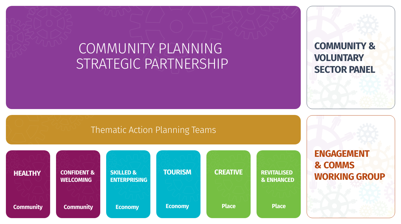 Community planning. Strategic partnership. Commonwealth partnership. План сообщества.