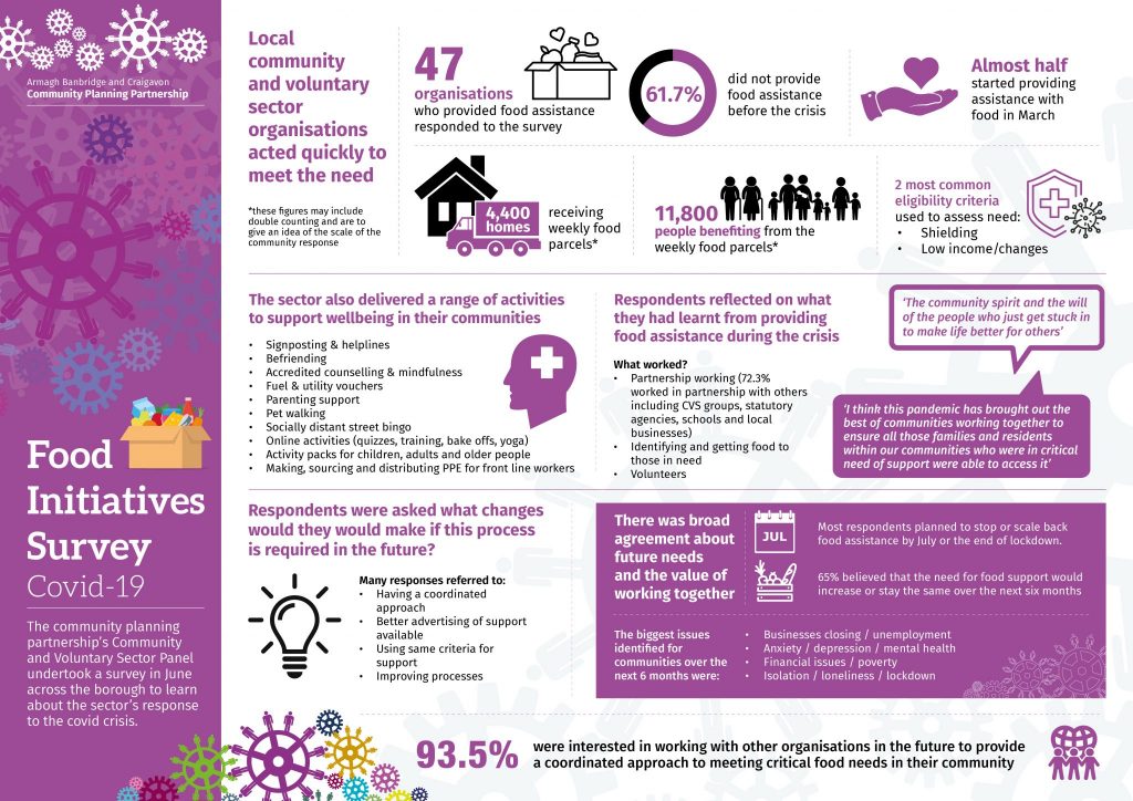 Food Initiatives Survey Covid-19
