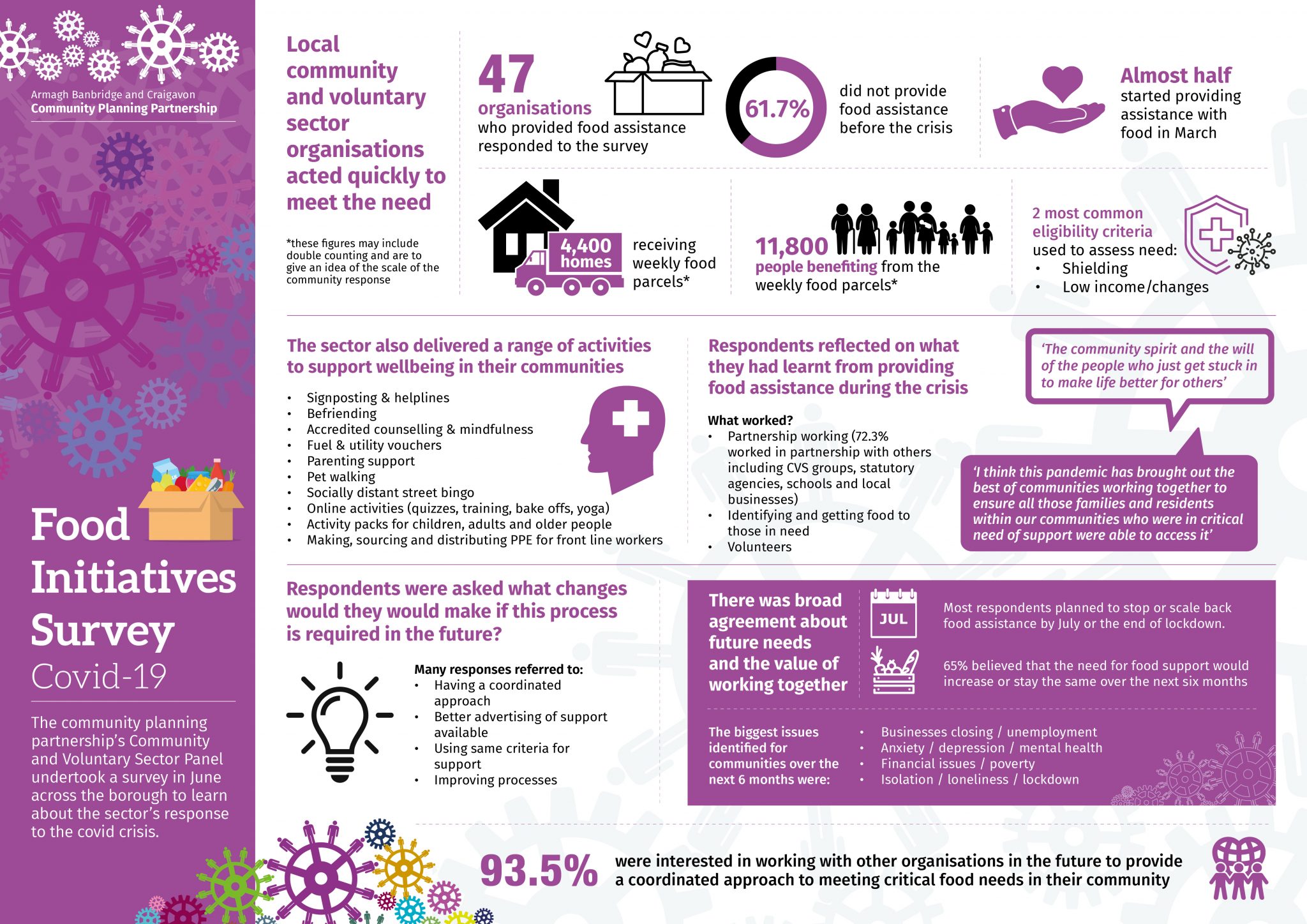 Summary of the key information from the Food Initiatives – Covid-19 Response Survey Report