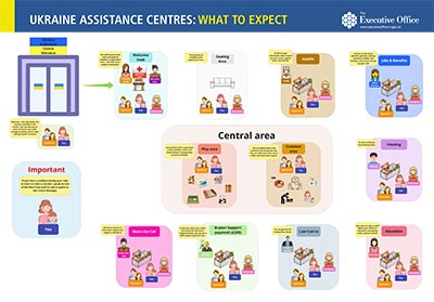 What to expect at a ukrainian assistance centre poster