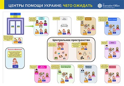 What to expect at a ukrainian assistance centre poster