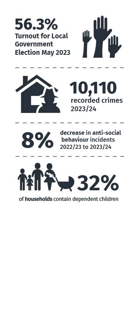 Community statistics
