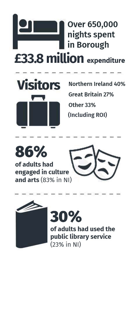 Tourism Stats