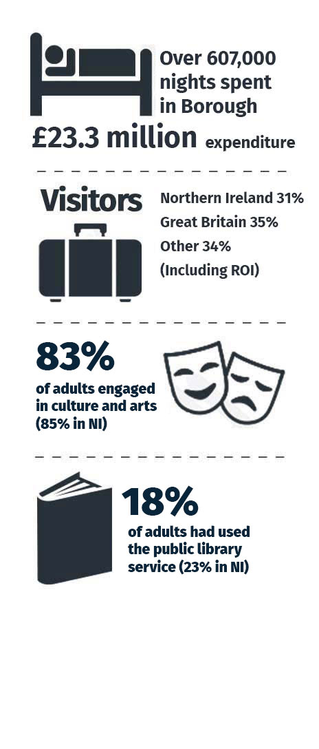 Tourism Stats