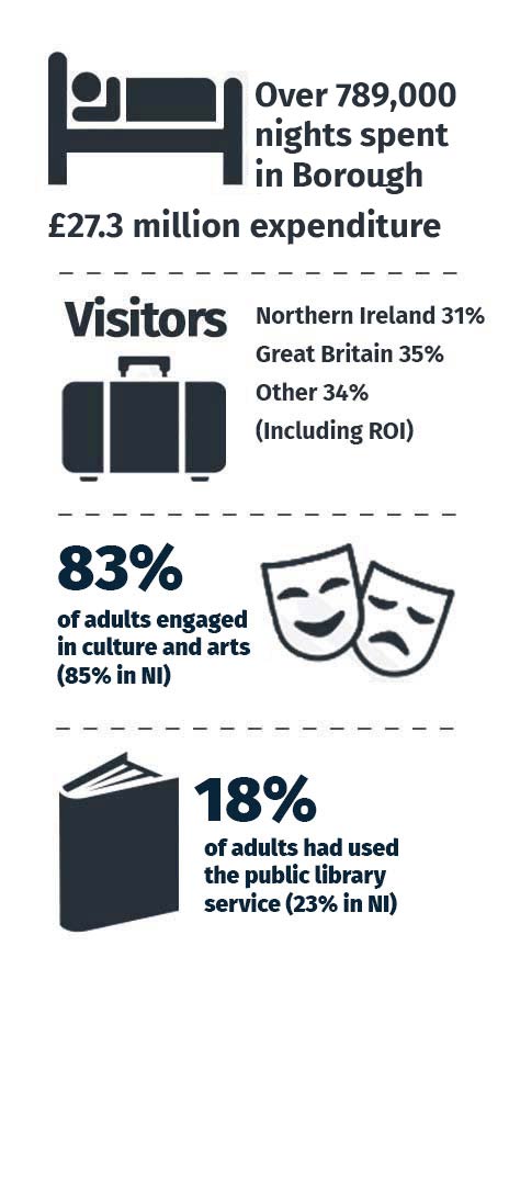 Tourism Statistics
